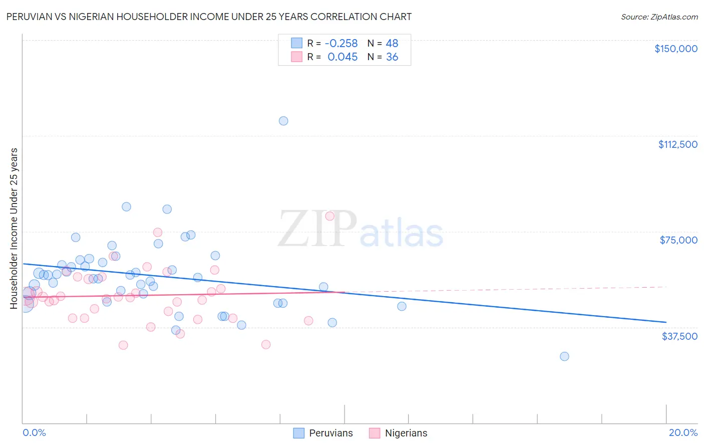 Peruvian vs Nigerian Householder Income Under 25 years