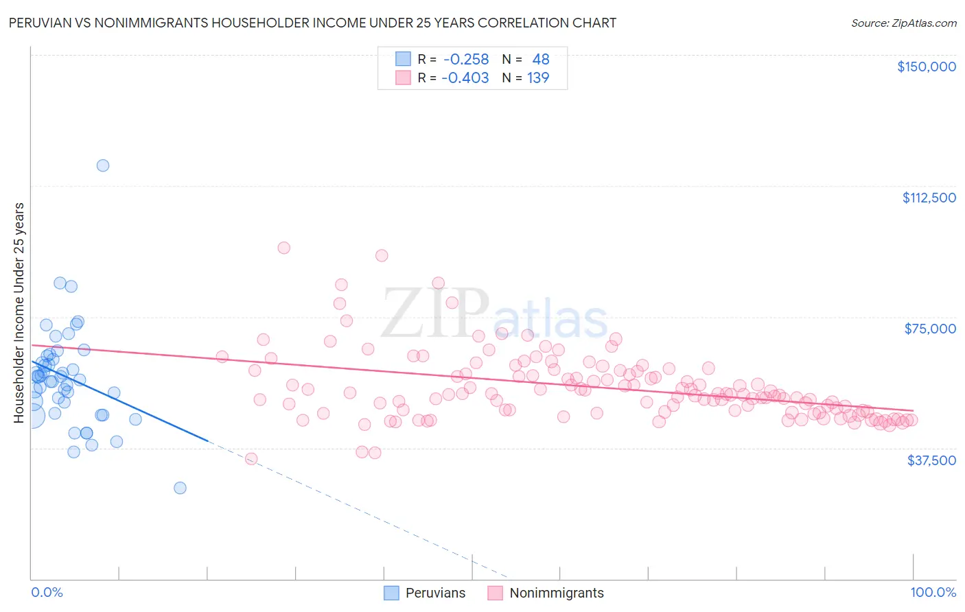 Peruvian vs Nonimmigrants Householder Income Under 25 years