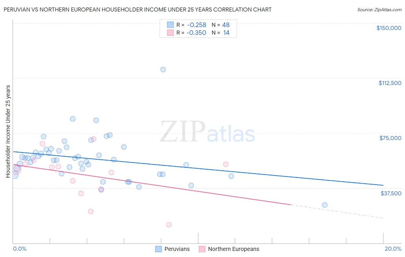 Peruvian vs Northern European Householder Income Under 25 years