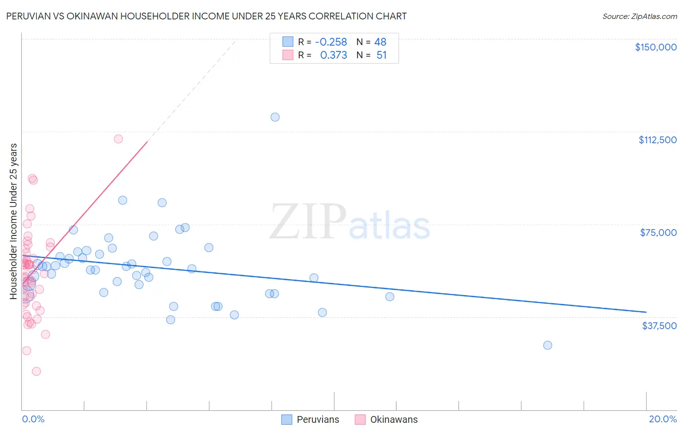 Peruvian vs Okinawan Householder Income Under 25 years