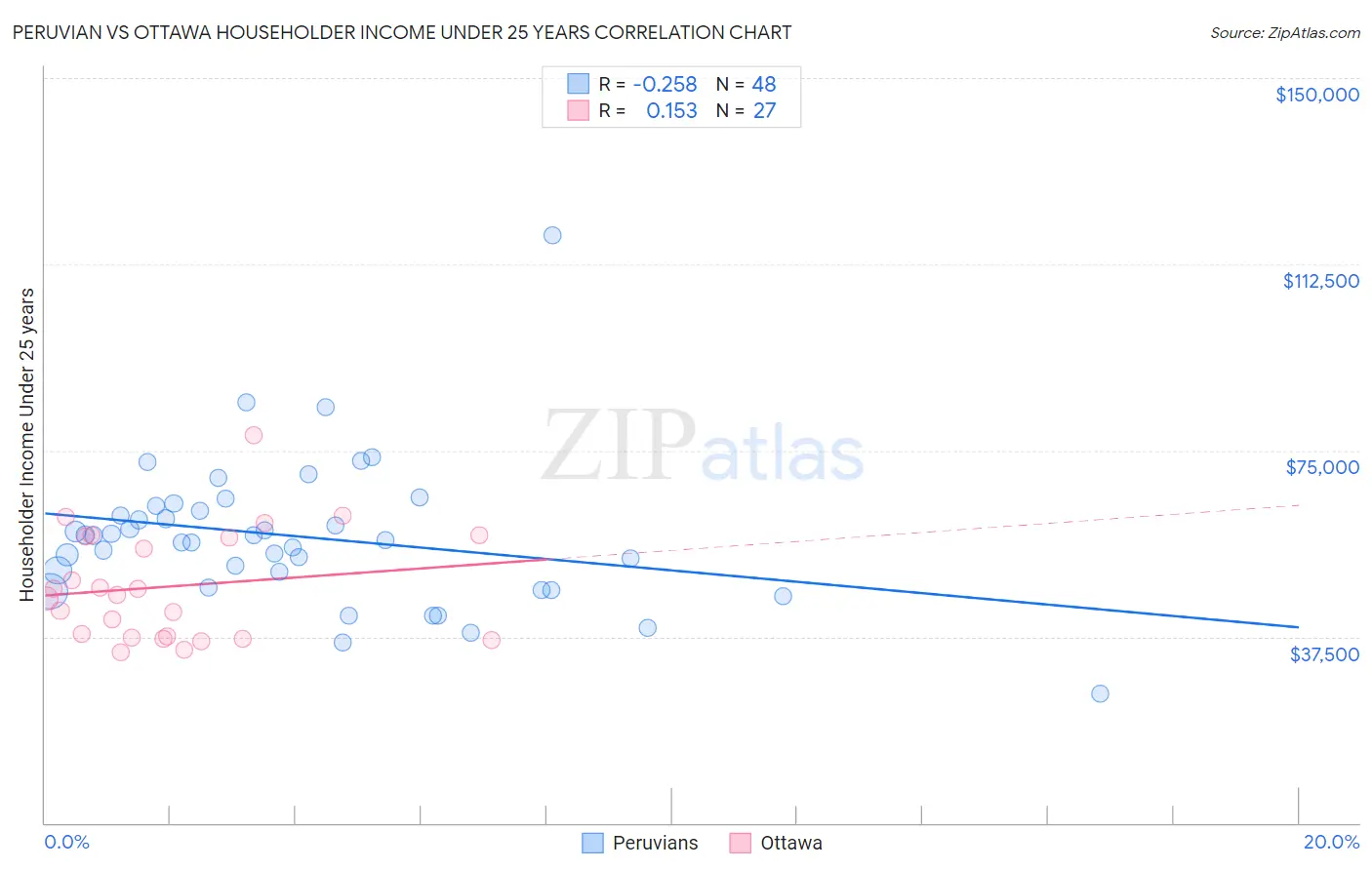 Peruvian vs Ottawa Householder Income Under 25 years