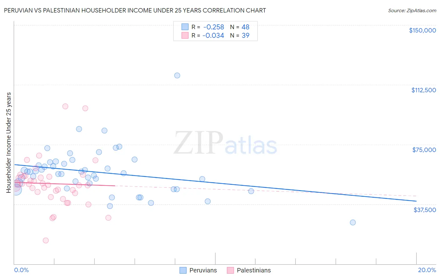 Peruvian vs Palestinian Householder Income Under 25 years