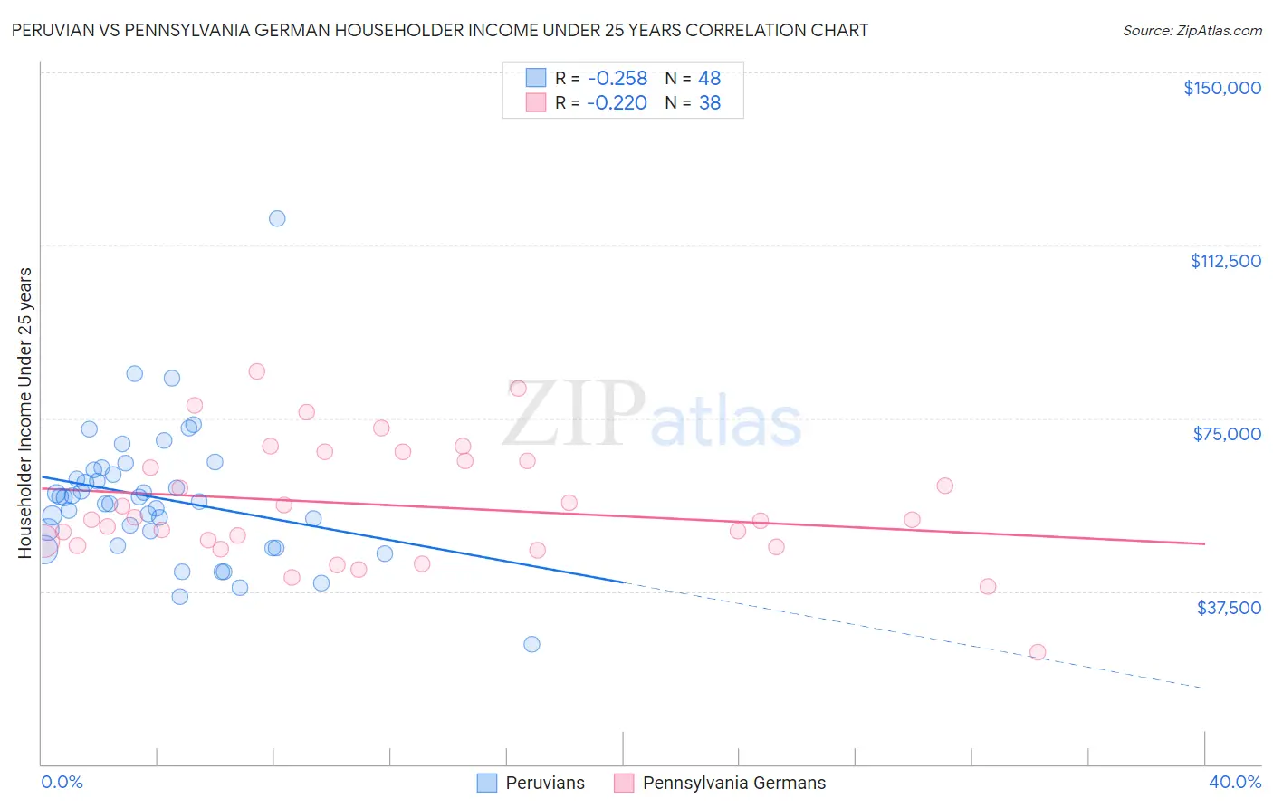 Peruvian vs Pennsylvania German Householder Income Under 25 years