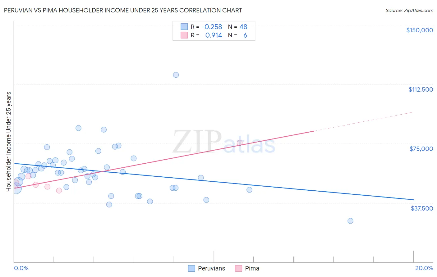 Peruvian vs Pima Householder Income Under 25 years