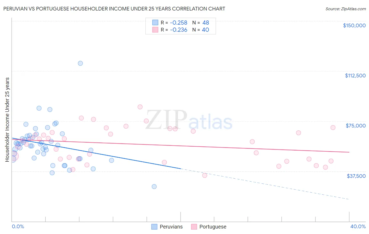 Peruvian vs Portuguese Householder Income Under 25 years
