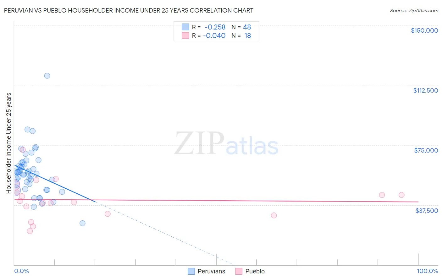 Peruvian vs Pueblo Householder Income Under 25 years