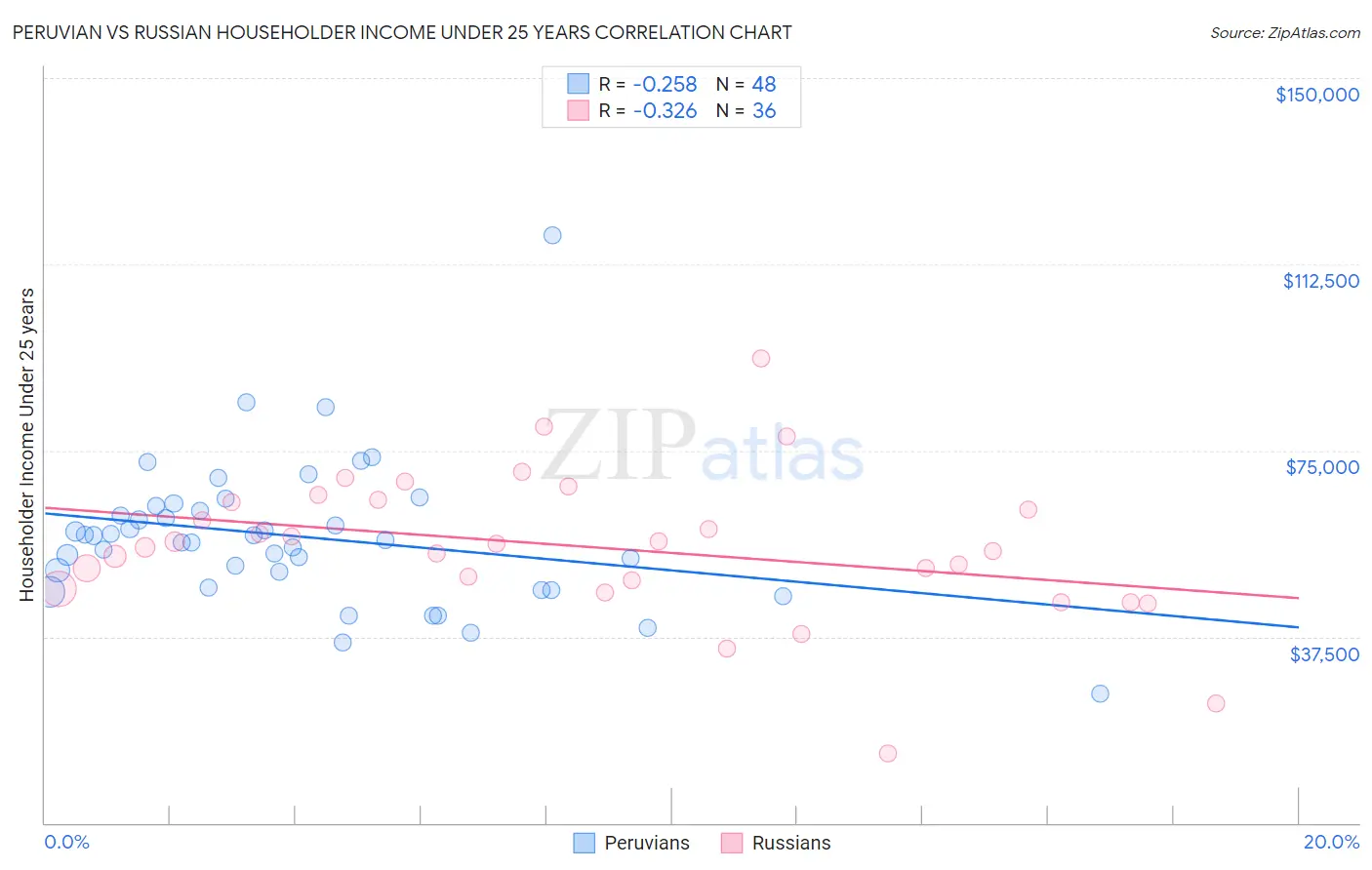 Peruvian vs Russian Householder Income Under 25 years