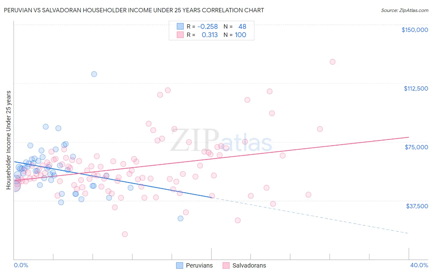Peruvian vs Salvadoran Householder Income Under 25 years