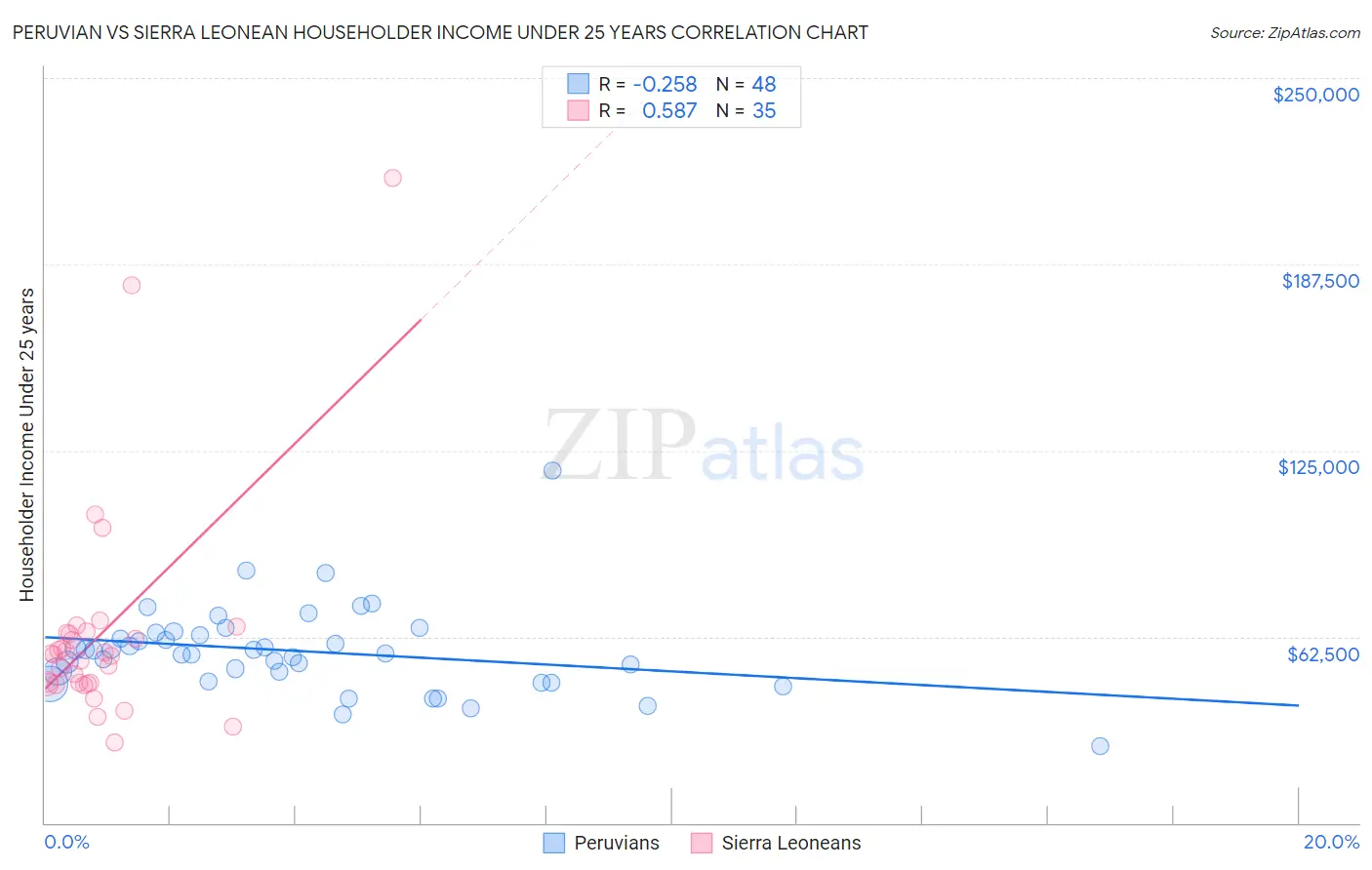 Peruvian vs Sierra Leonean Householder Income Under 25 years