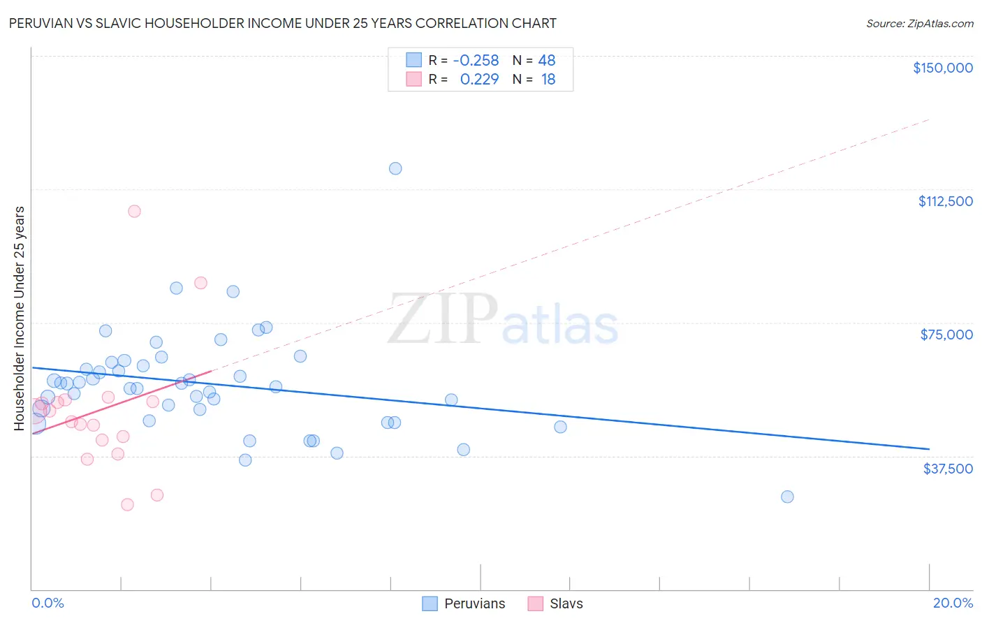 Peruvian vs Slavic Householder Income Under 25 years