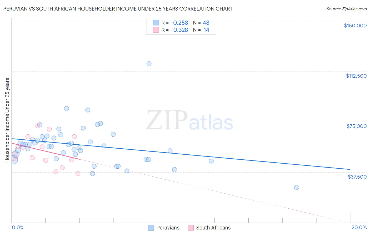 Peruvian vs South African Householder Income Under 25 years