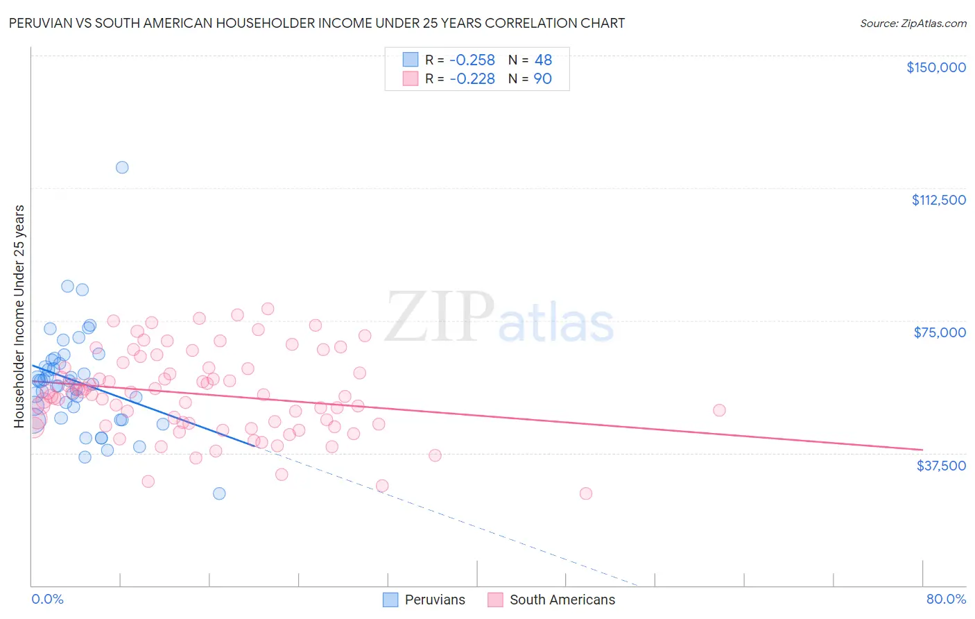 Peruvian vs South American Householder Income Under 25 years