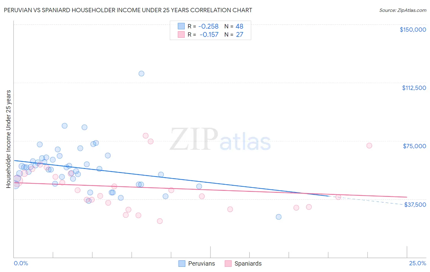 Peruvian vs Spaniard Householder Income Under 25 years