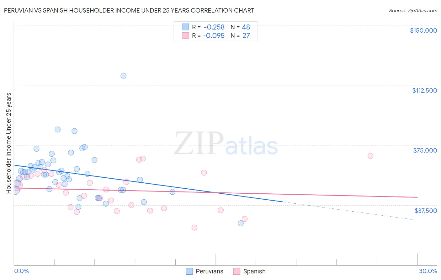 Peruvian vs Spanish Householder Income Under 25 years