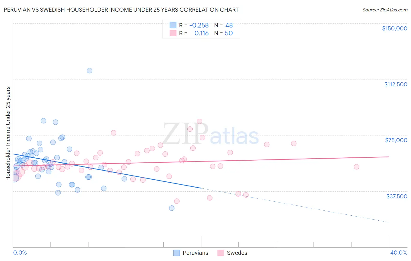 Peruvian vs Swedish Householder Income Under 25 years