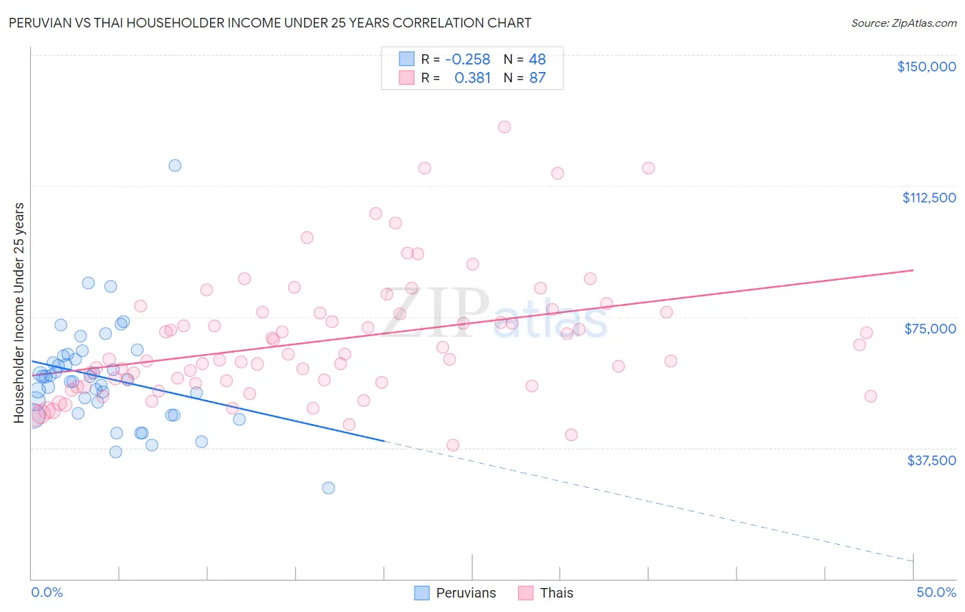 Peruvian vs Thai Householder Income Under 25 years