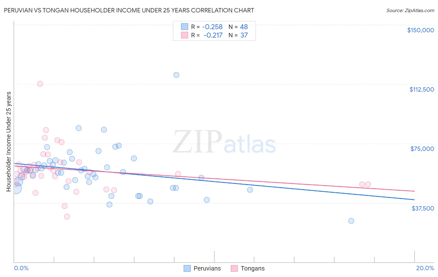 Peruvian vs Tongan Householder Income Under 25 years