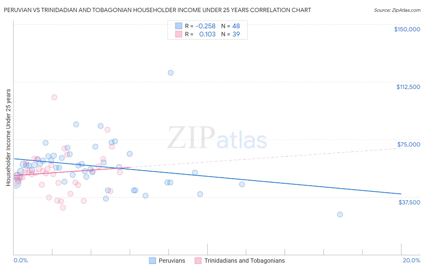 Peruvian vs Trinidadian and Tobagonian Householder Income Under 25 years