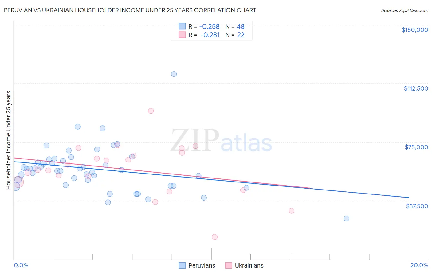 Peruvian vs Ukrainian Householder Income Under 25 years