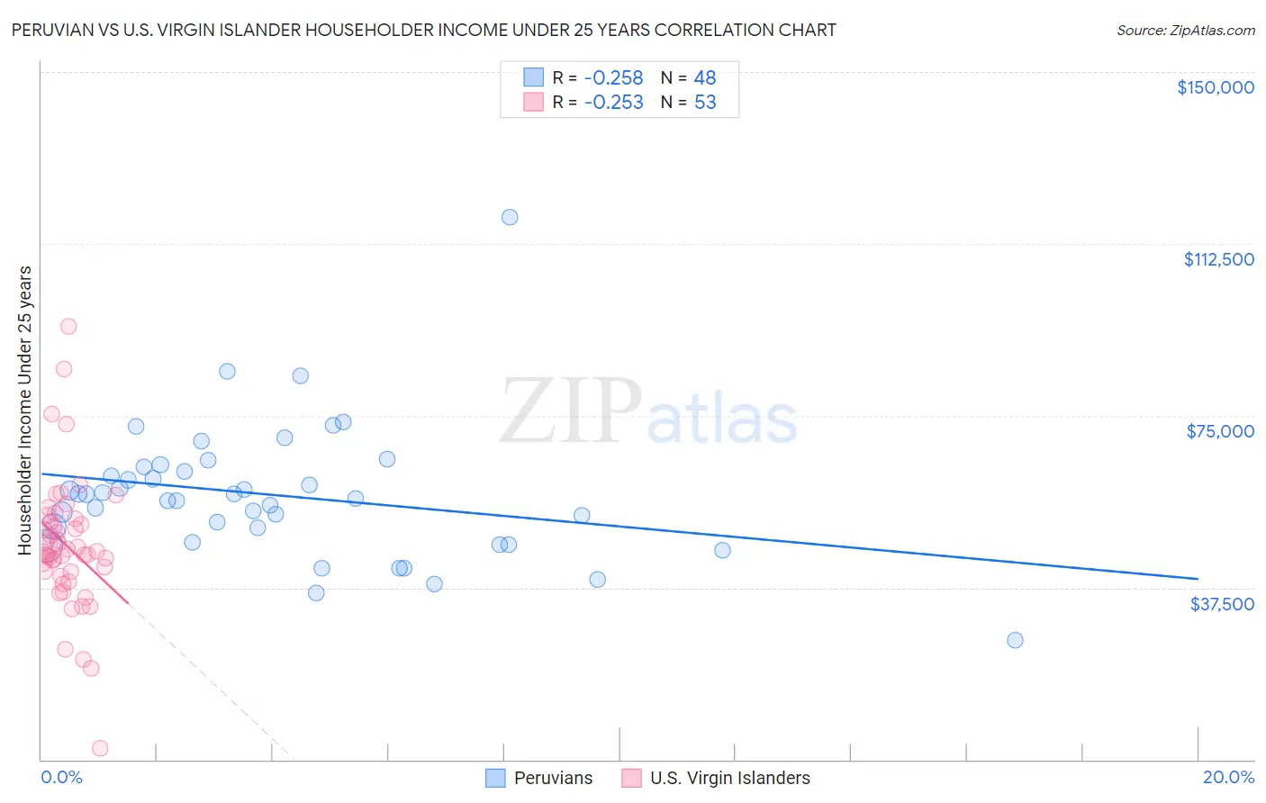 Peruvian vs U.S. Virgin Islander Householder Income Under 25 years
