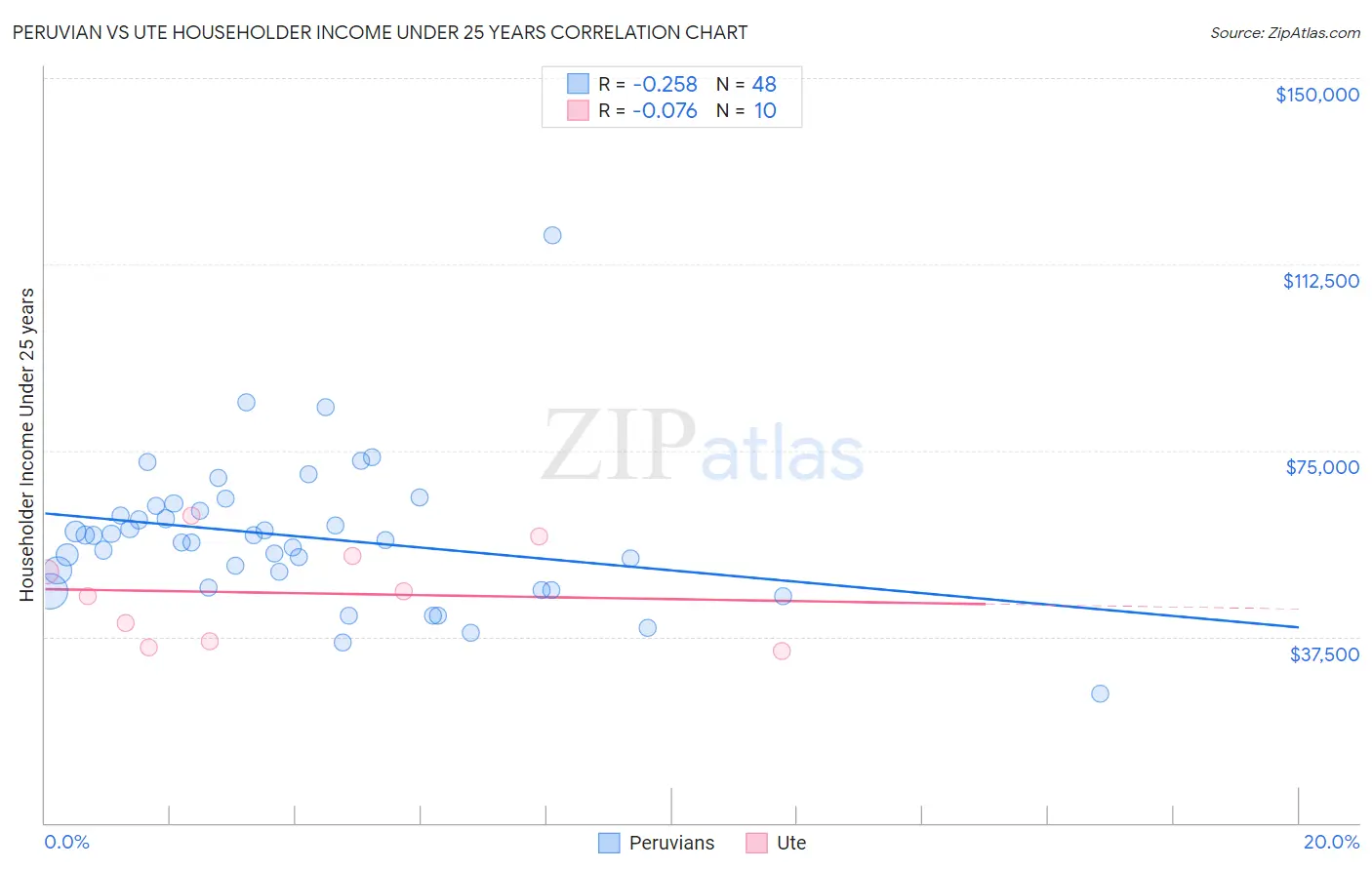 Peruvian vs Ute Householder Income Under 25 years