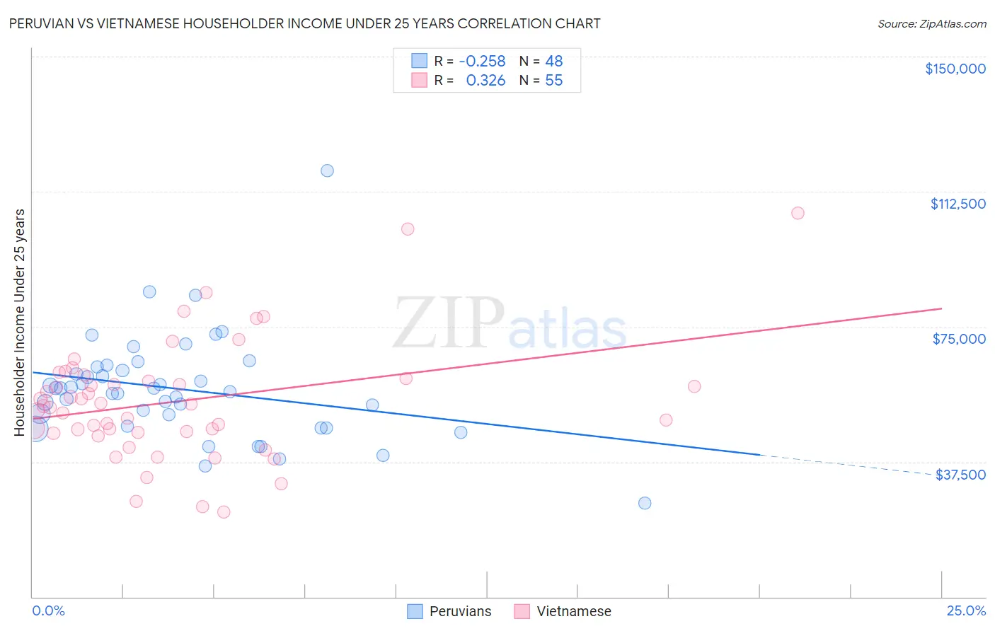 Peruvian vs Vietnamese Householder Income Under 25 years