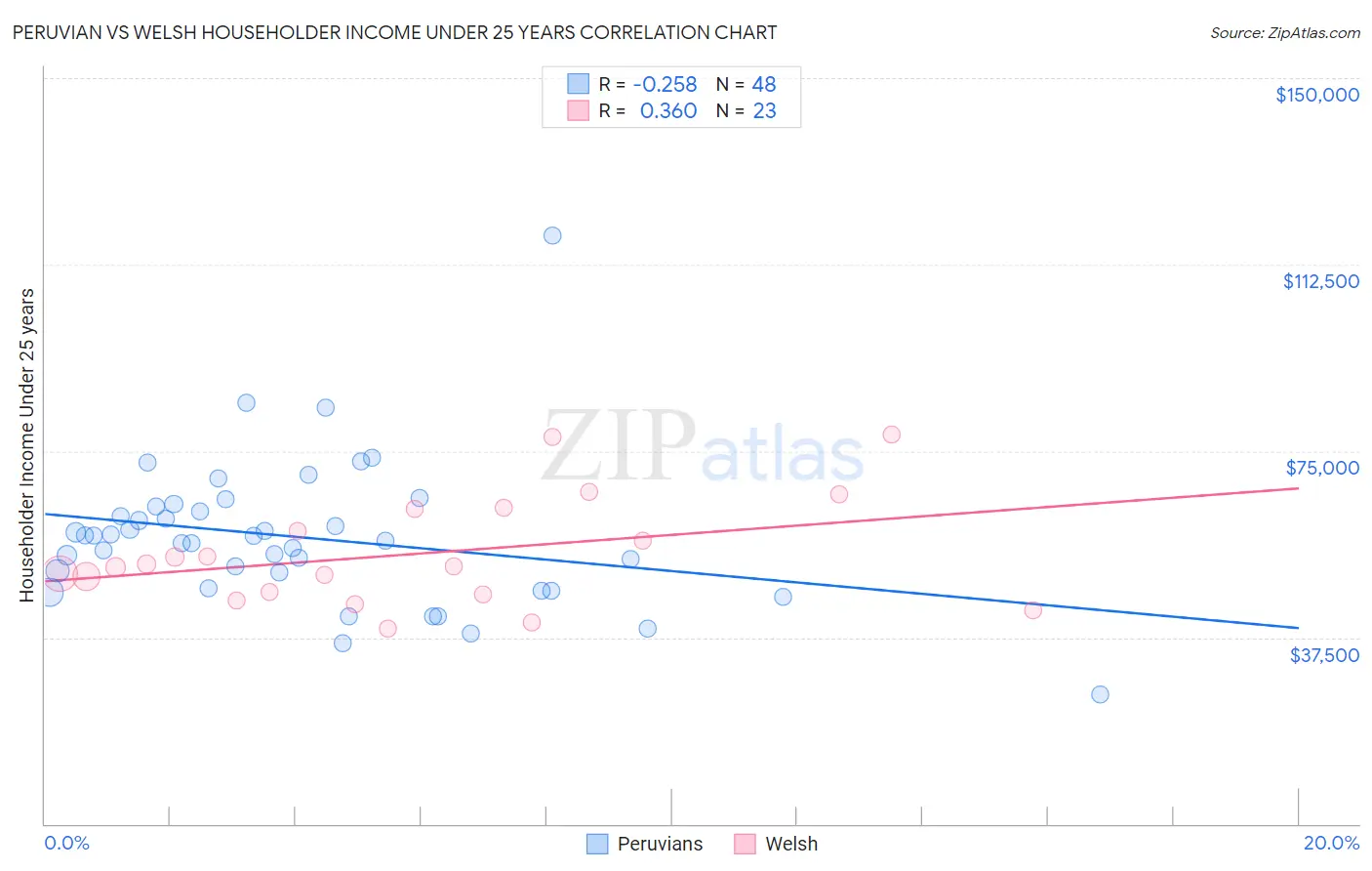 Peruvian vs Welsh Householder Income Under 25 years