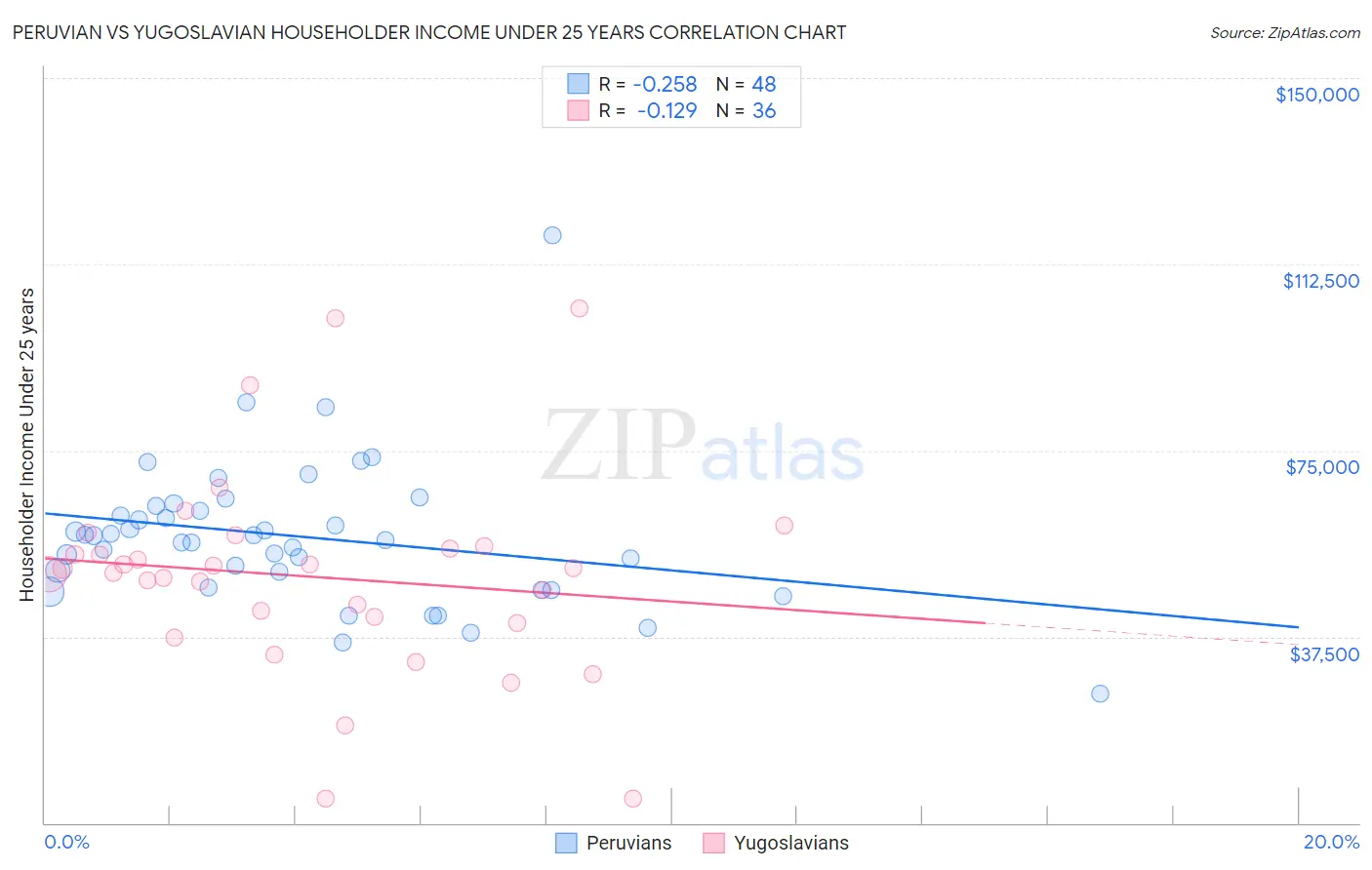 Peruvian vs Yugoslavian Householder Income Under 25 years