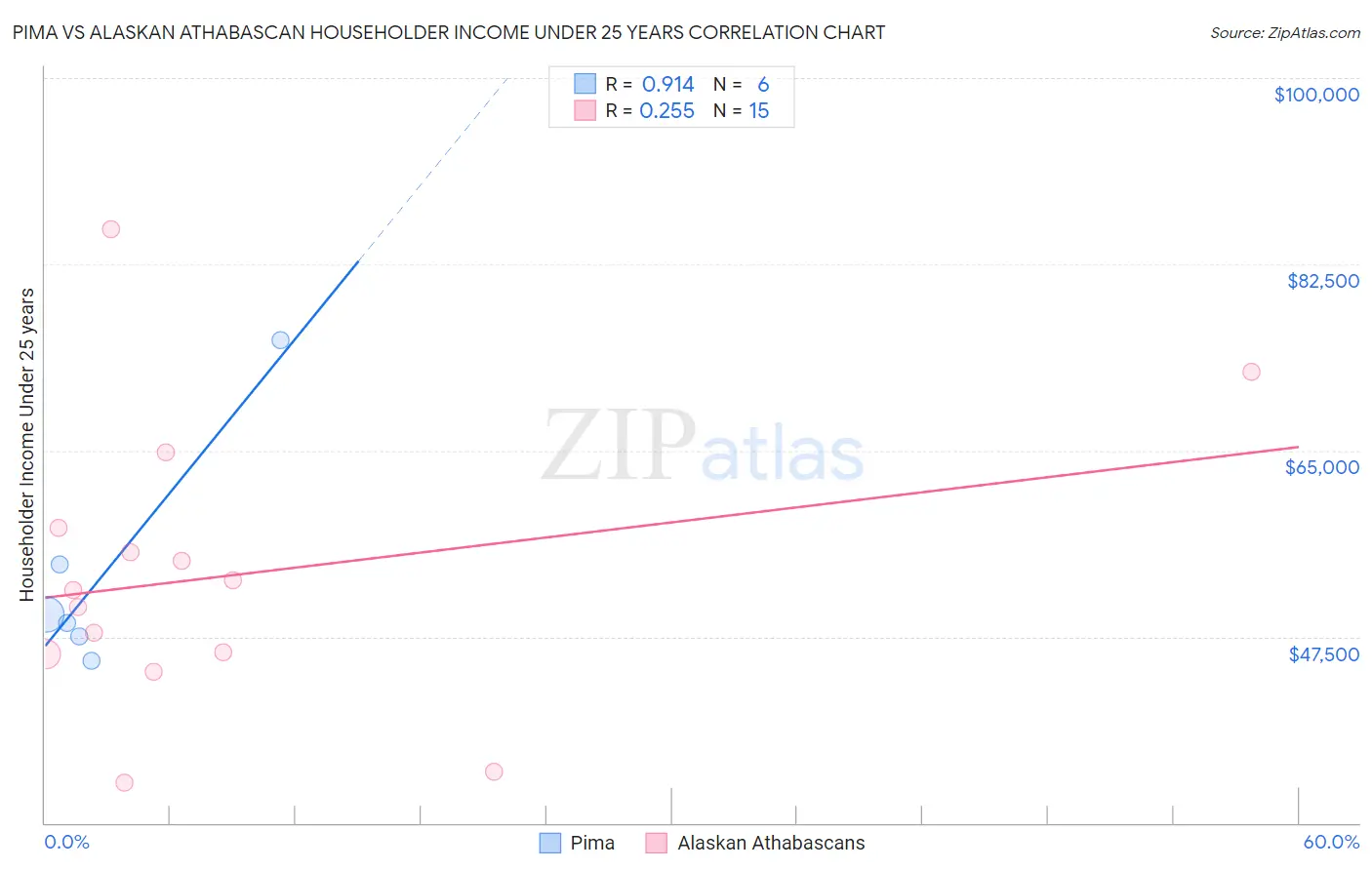 Pima vs Alaskan Athabascan Householder Income Under 25 years