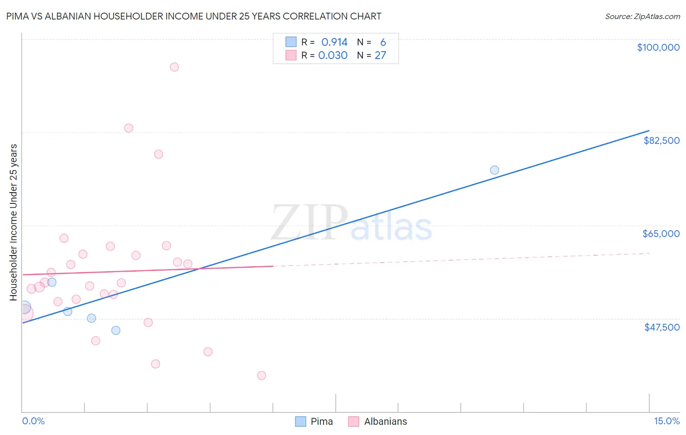 Pima vs Albanian Householder Income Under 25 years