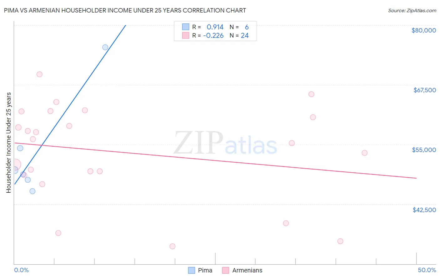 Pima vs Armenian Householder Income Under 25 years