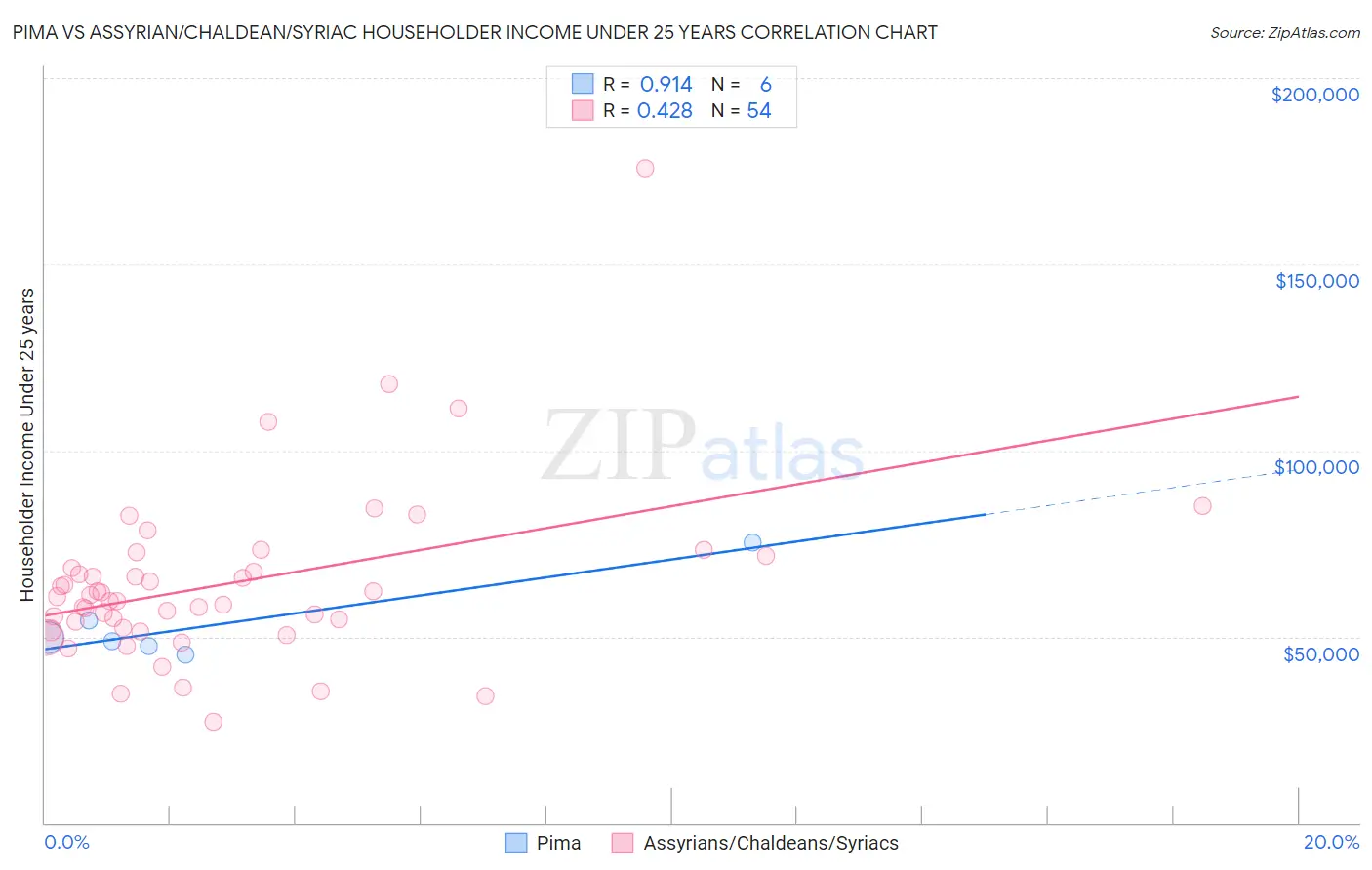 Pima vs Assyrian/Chaldean/Syriac Householder Income Under 25 years