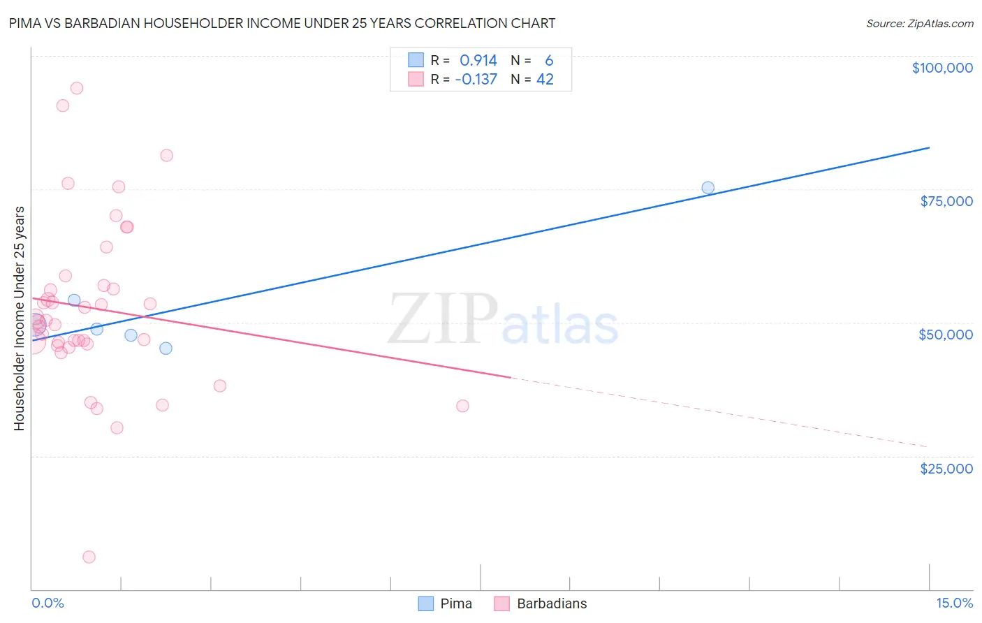 Pima vs Barbadian Householder Income Under 25 years