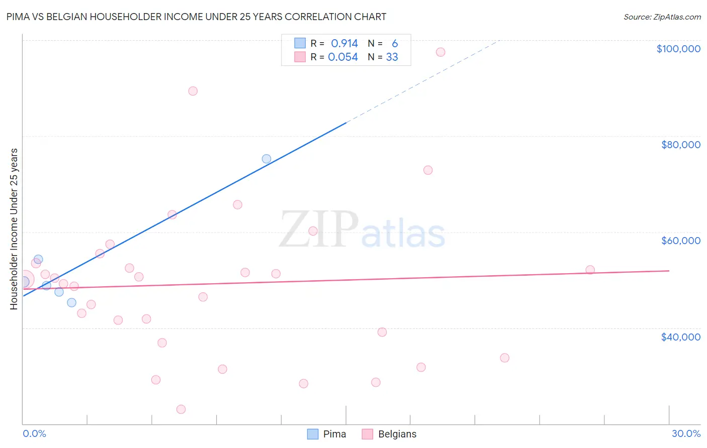 Pima vs Belgian Householder Income Under 25 years