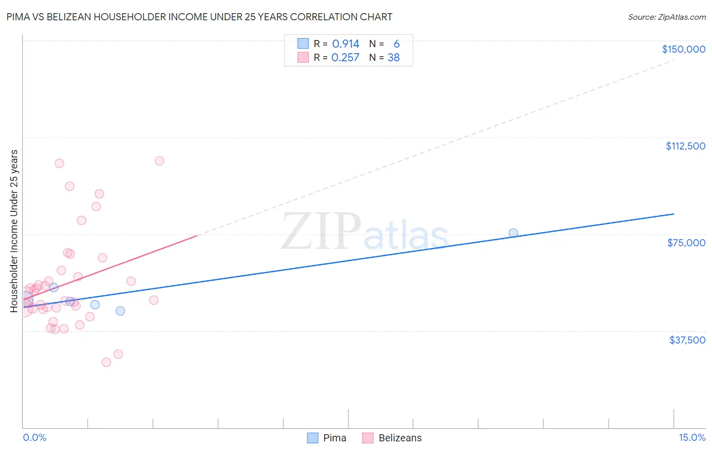 Pima vs Belizean Householder Income Under 25 years