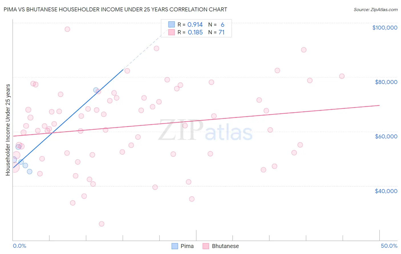 Pima vs Bhutanese Householder Income Under 25 years