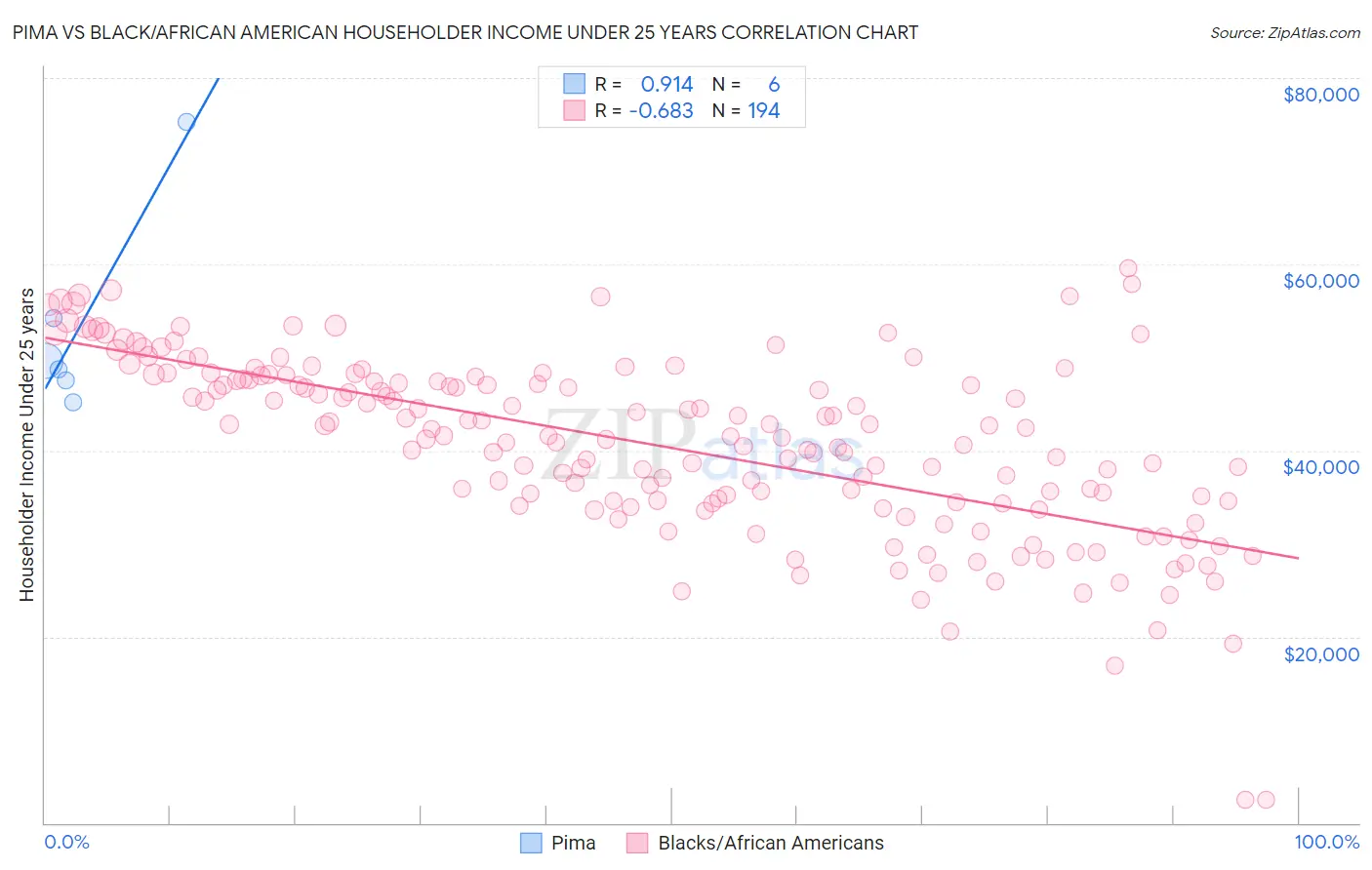Pima vs Black/African American Householder Income Under 25 years