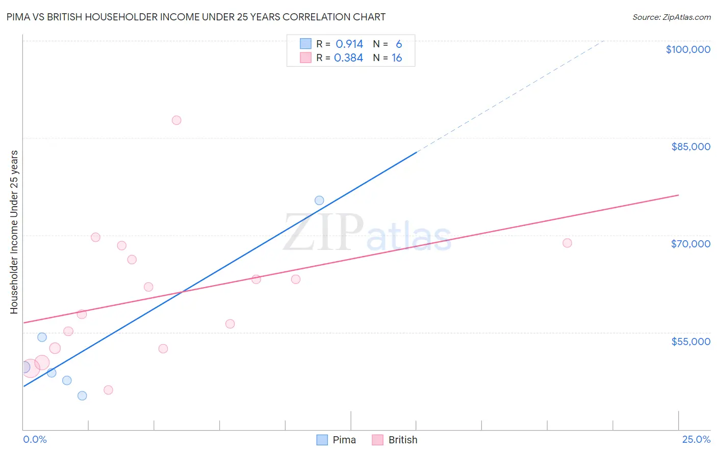 Pima vs British Householder Income Under 25 years