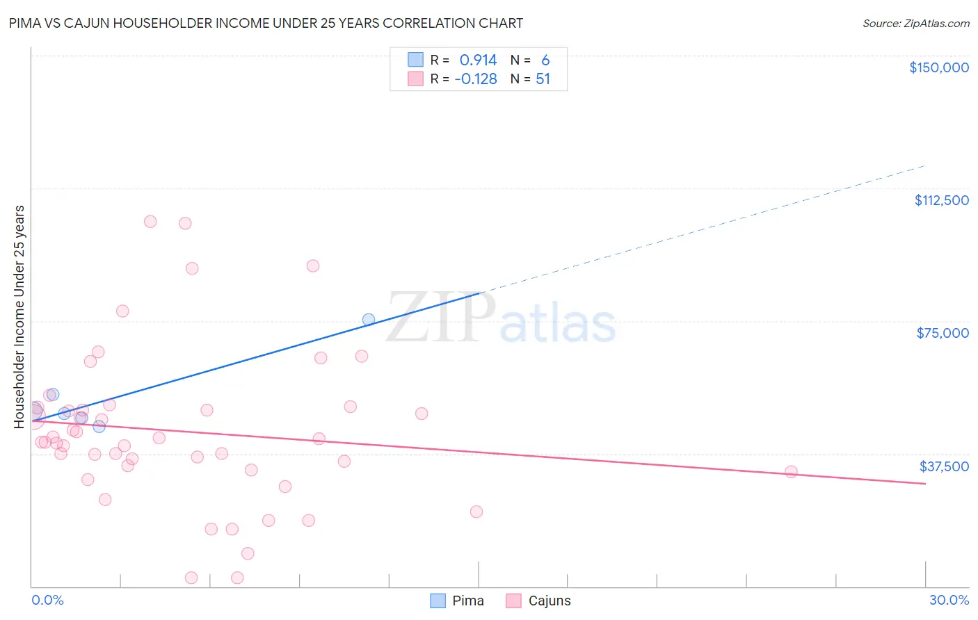 Pima vs Cajun Householder Income Under 25 years