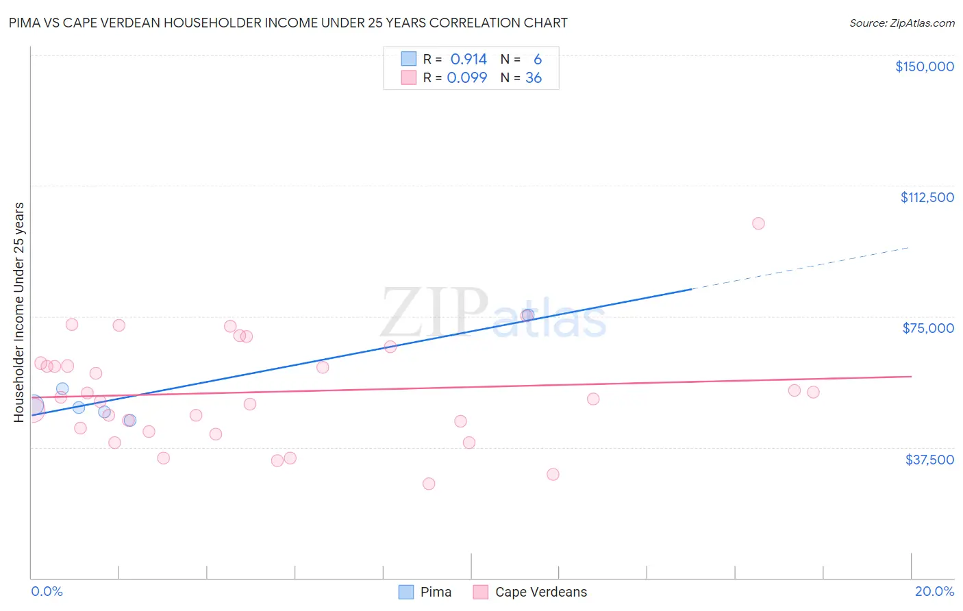 Pima vs Cape Verdean Householder Income Under 25 years