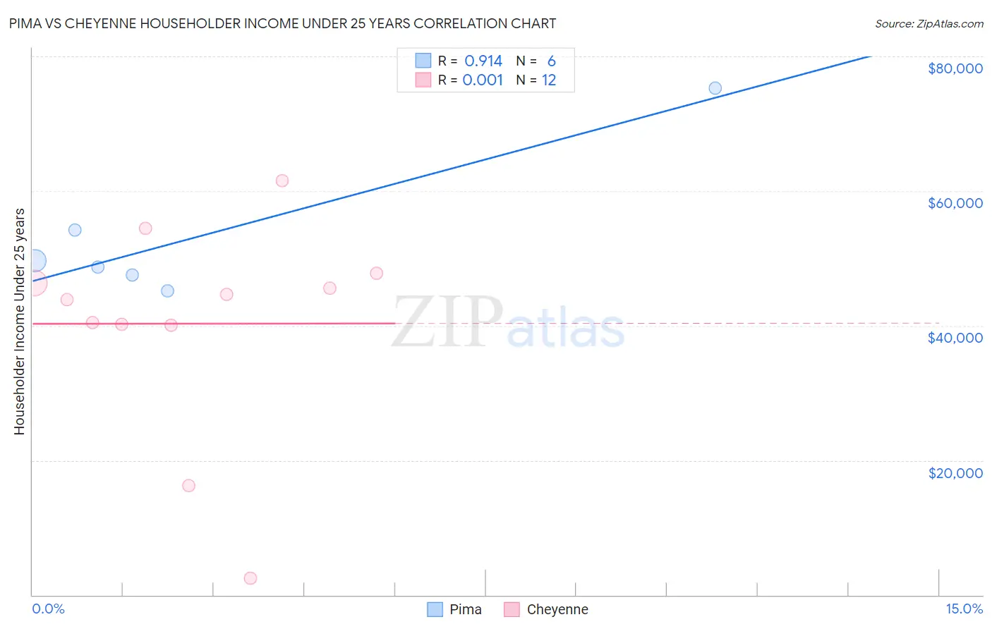 Pima vs Cheyenne Householder Income Under 25 years