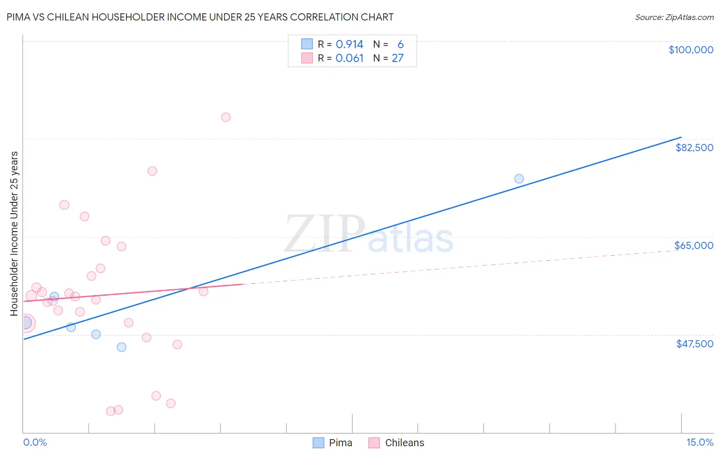 Pima vs Chilean Householder Income Under 25 years