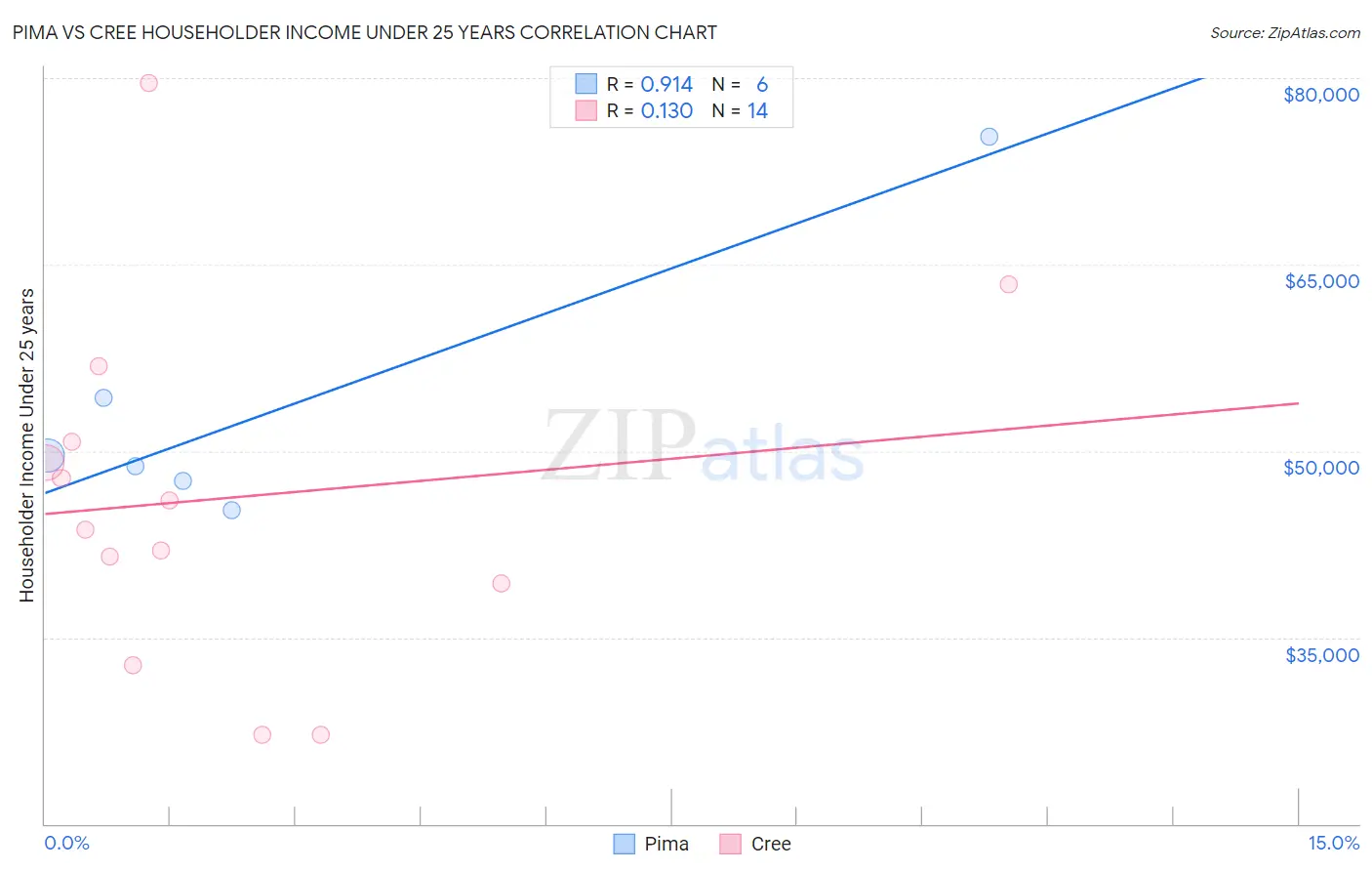 Pima vs Cree Householder Income Under 25 years