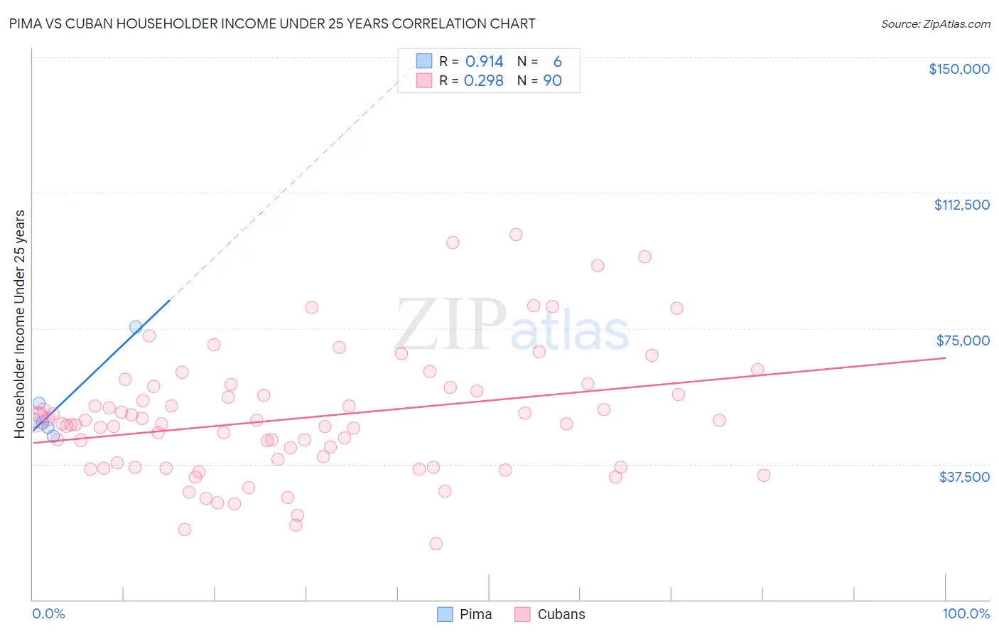 Pima vs Cuban Householder Income Under 25 years