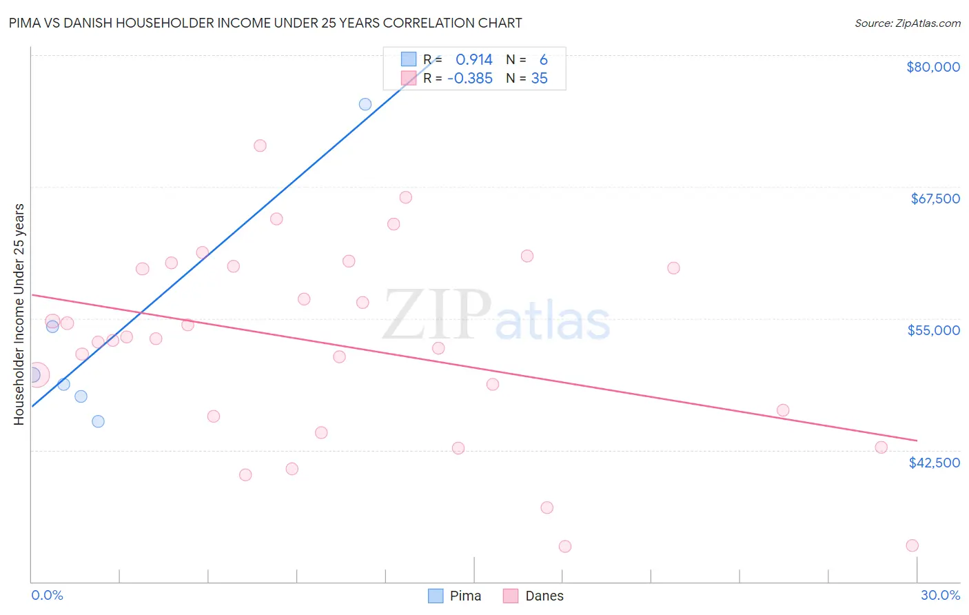 Pima vs Danish Householder Income Under 25 years