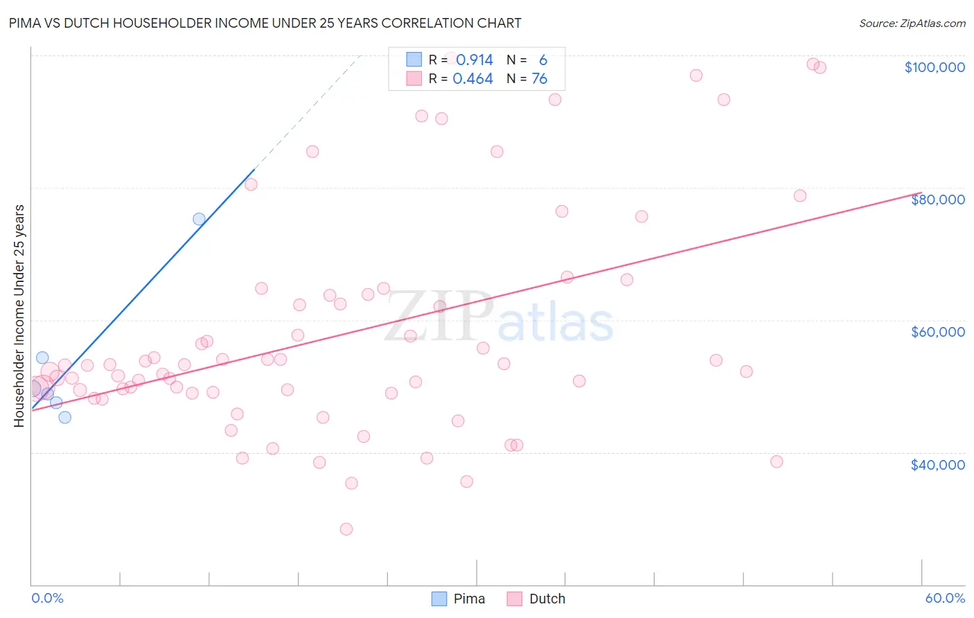 Pima vs Dutch Householder Income Under 25 years
