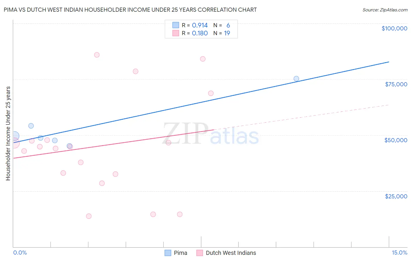 Pima vs Dutch West Indian Householder Income Under 25 years