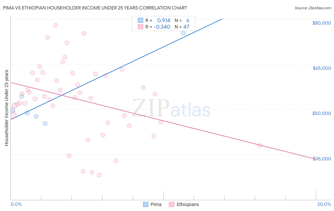 Pima vs Ethiopian Householder Income Under 25 years