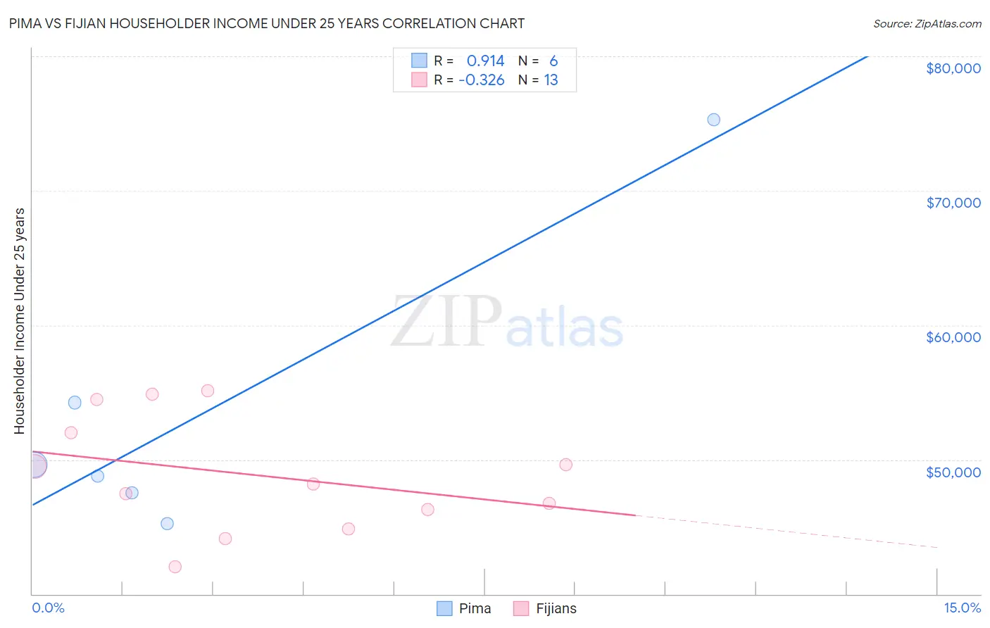Pima vs Fijian Householder Income Under 25 years