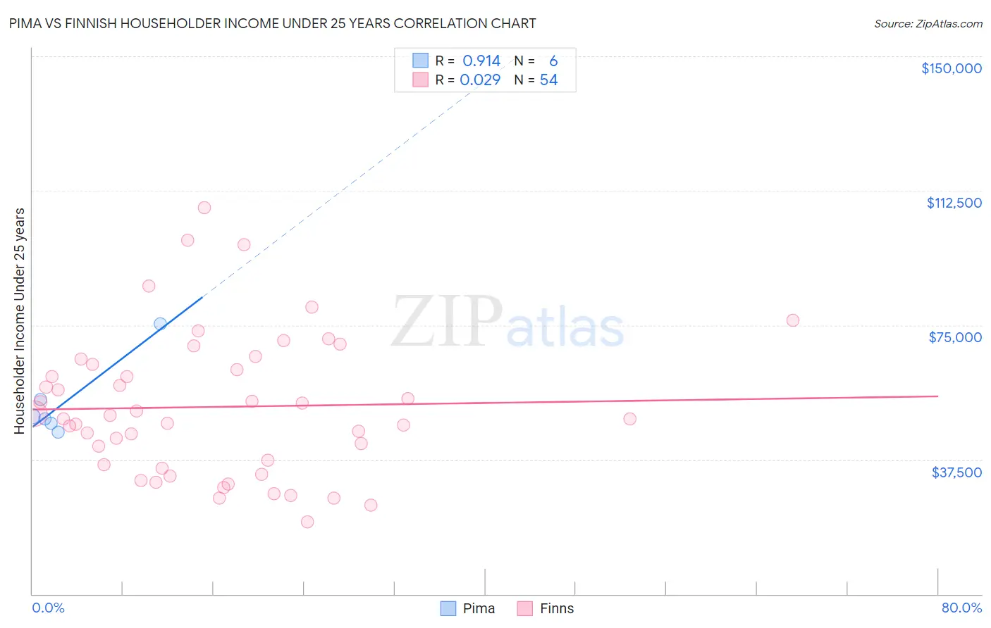 Pima vs Finnish Householder Income Under 25 years